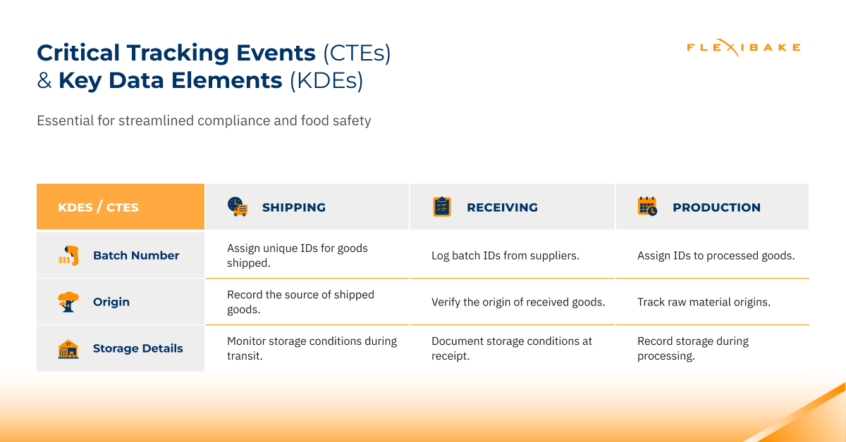 FSMA critical tracking events