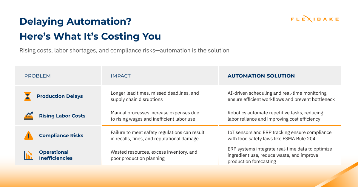 the cost of delayed automation in food processing industry