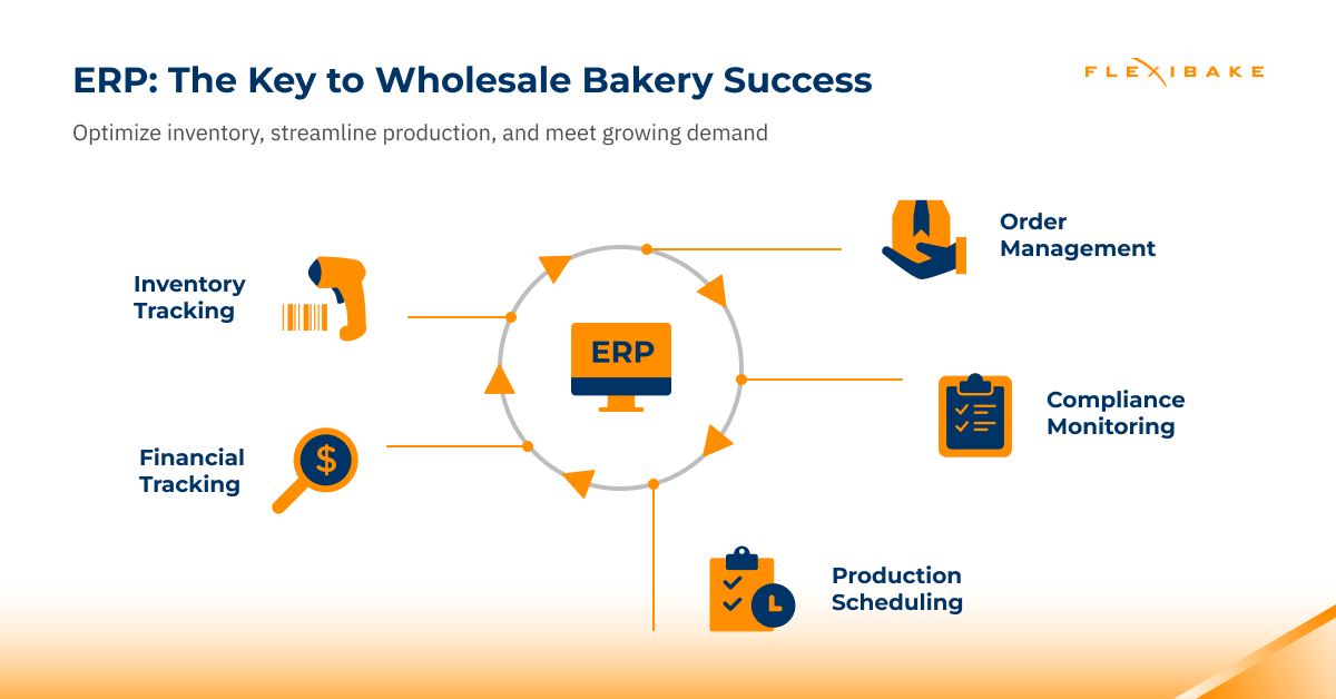 Automating bakery production